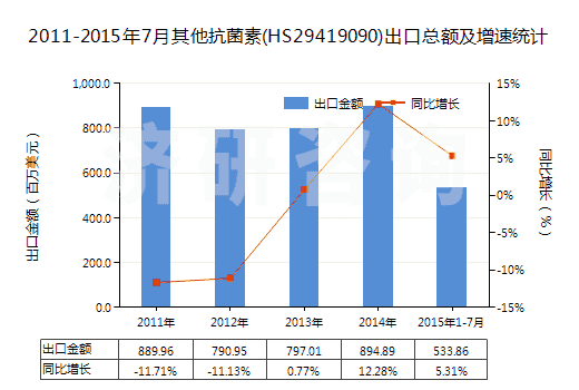2011-2015年7月其他抗菌素(HS29419090)出口總額及增速統(tǒng)計